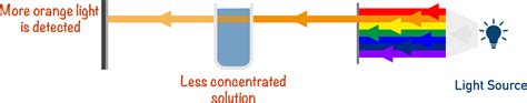 Colorimetry (A-Level) | ChemistryStudent