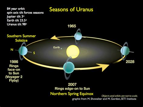 Uranus -- Science