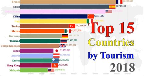 Top 15 Most Popular Countries by Tourism – Investment Watch Blog