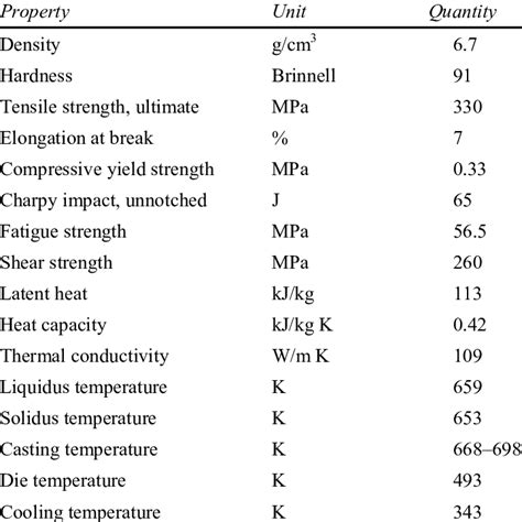 Properties of zinc AC41A alloy | Download Table