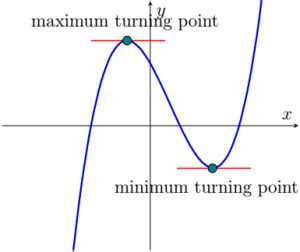 Turning Points and Nature - iitutor