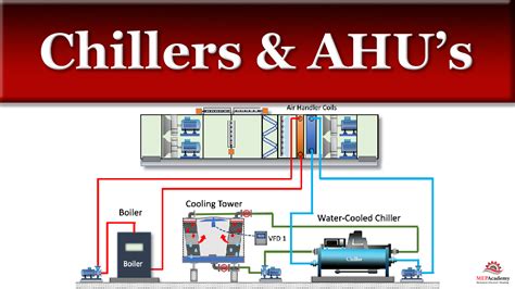 Chillers and Air Handling Units - MEP Academy