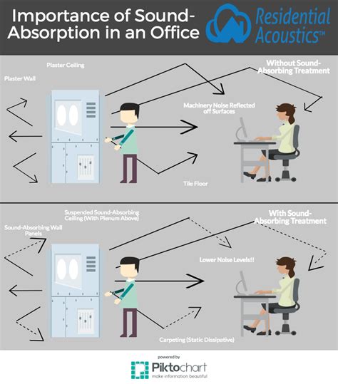 Sound Absorbing Panels For Your Office - How do they work ...