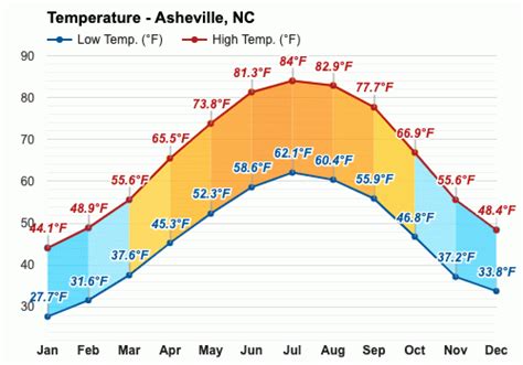 December weather - Winter 2023 - Asheville, NC