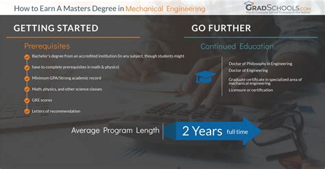 Industrial & Mechanical Engineering Masters Programs 2024+