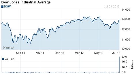 Ways to analyze dow jones today index chart - Simple stock trading