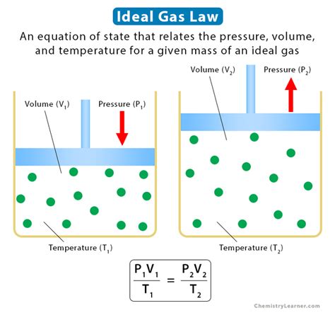 Ideal Gas Law: Statement, Characteristics, Formula & Problems