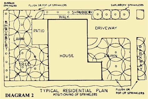 Sprinkler Irrigation Design | Sprinkler irrigation, Lawn sprinkler ...