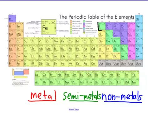 What is a semimetal, and where in the periodic table are semimetals ...