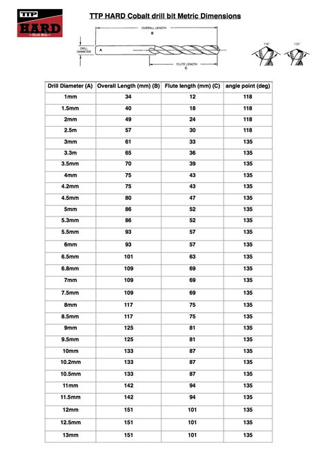 Drill bit sizes, bit sizes for taps and comparative size charts