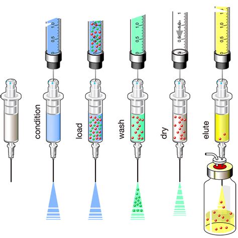 Automated Solid Phase Extraction (SPE) – Lab Alliance