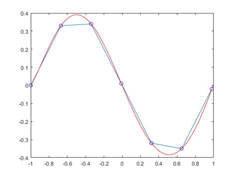 matlab - Lagrange interpolation polynomial - Stack Overflow