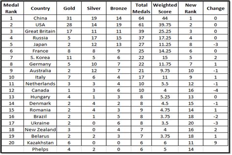 Excel Spreadsheets Help: Weighted Olympic Medal Count 2012