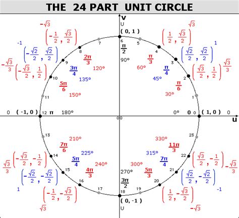 The Eight Part Unit Circle