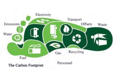 CarbonFootprint - MAHB