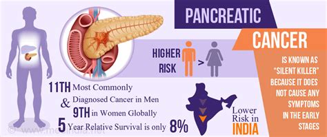 Pancreatic Cancer - All the Disease, its Diagnosis and Management