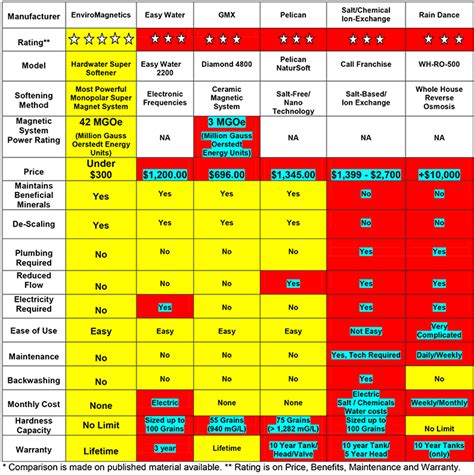 Water Softener Hardness Setting Chart