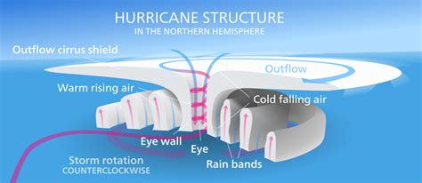 Class Seven Geography Air Rain Cyclone