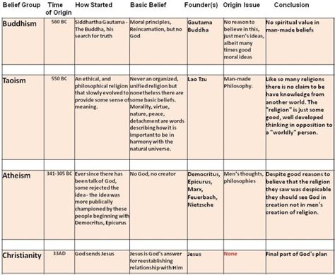 Religious Comparison Charts