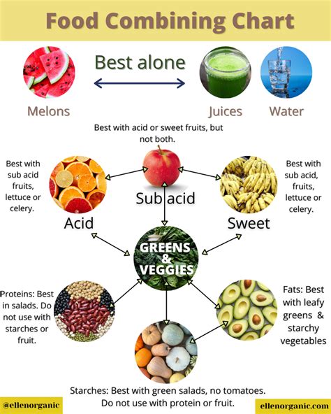 Food Combining Chart And Understanding Food Combining Rules