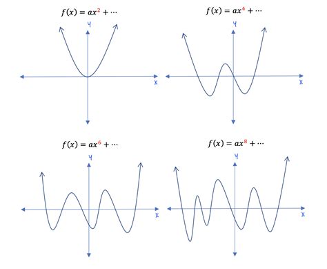 Graphs of Polynomial Functions