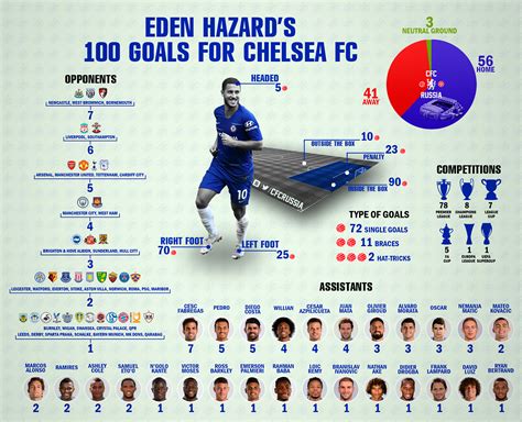 Eden Hazard’s 100 goals for Chelsea FC [Infographic] [OC] : r/soccer