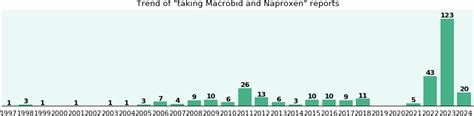 Macrobid and Naproxen drug interactions - eHealthMe