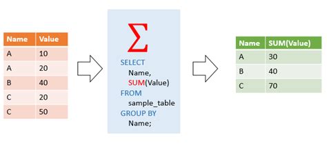 MySQL Aggregate Functions