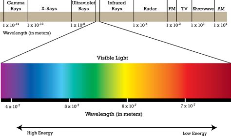 The Electromagnetic Spectrum