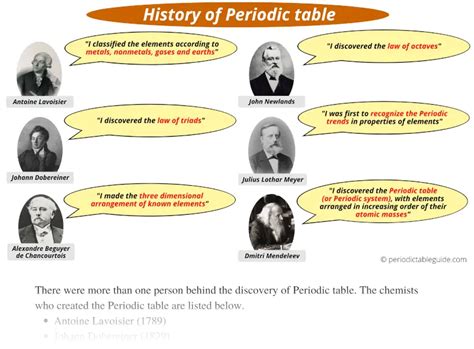 Periodic table History (Who Invented Periodic table? & Why?)