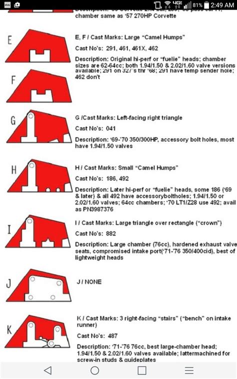 Chevy Small Block Engine Identification