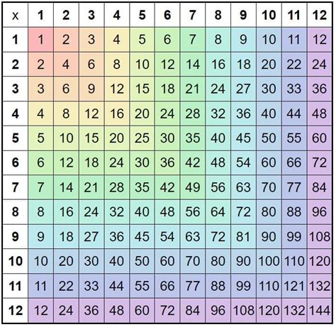 Printable Multiplication Table Chart Up To 100 - Infoupdate.org