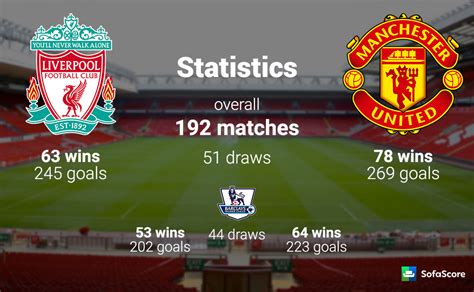 Liverpool Vs. Manchester United: 7 Interesting Facts You Didn't Know ...