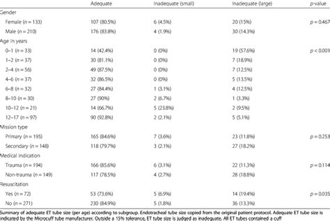 Endotracheal Tube Size Chart