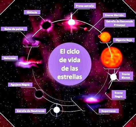 Ciclo de vida de las estrellas - Ciclo de vida