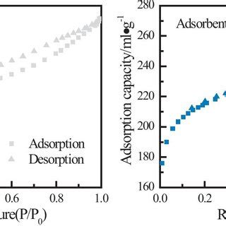 Adsorption isotherm of acetone on activated carbon at different ...