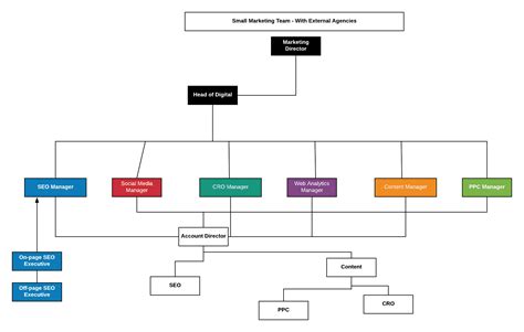 Agile Marketing Team Structure | Building High Performance Teams