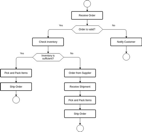 Supply Chain Management Flow Chart