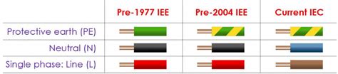 Electrical Wiring Colours - A Complete Guide | RS