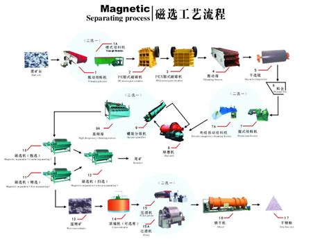 Magnetic Separation Process - JXSC Mining