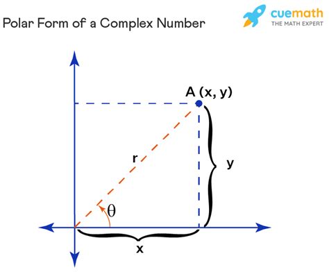 Polar Form of Complex Number - Meaning, Formula, Examples