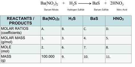 Solved Ba(NO3)2 + H2S —> BaS + 2HNO3 Barium Nitrate Hydrogen | Chegg.com