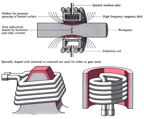 induction heating: Induction surface hardening steel fitting