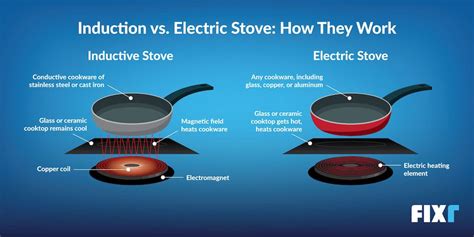 Induction Stove vs. Electric: What's the Difference? | Fixr