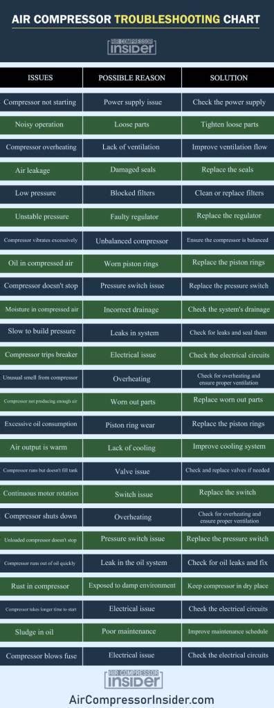 Air Compressor Troubleshooting Chart