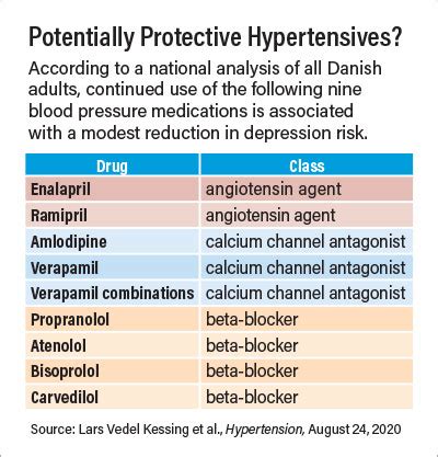 Some Hypertension Medications May Protect Against Depression ...