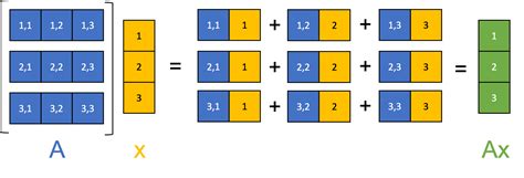 Matrix-vector multiplication - Matthew N. Bernstein