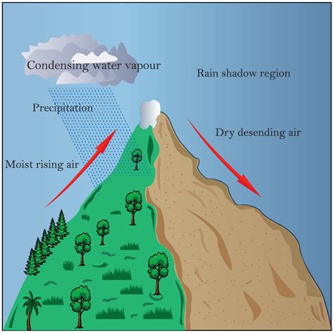 weather system movement scheme. diagram with windward and leeward side ...