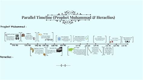 Muhammad The Prophet Timeline