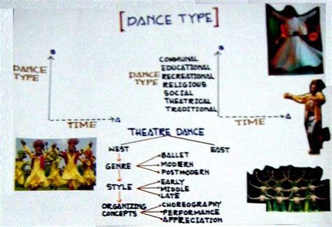 Visualizing Dance in Architecture: History Of Dance